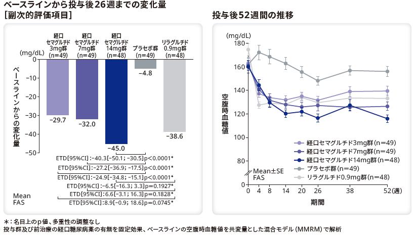ベースラインから投与後26週までの変化量(副次的評価項目)/投与後52週間の推移