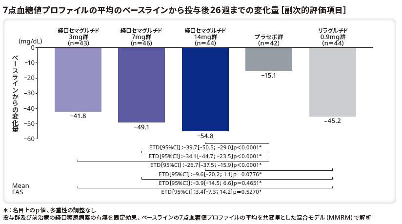7点血糖値プロファイルの平均のベースラインから投与後26週までの変化量（副次的評価項目）