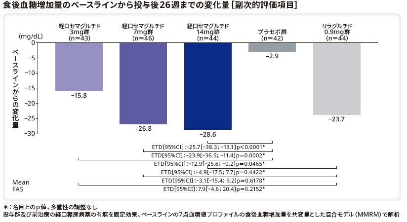 食後血糖増加量のベースラインから投与後26週までの変化量(副次的評価項目)