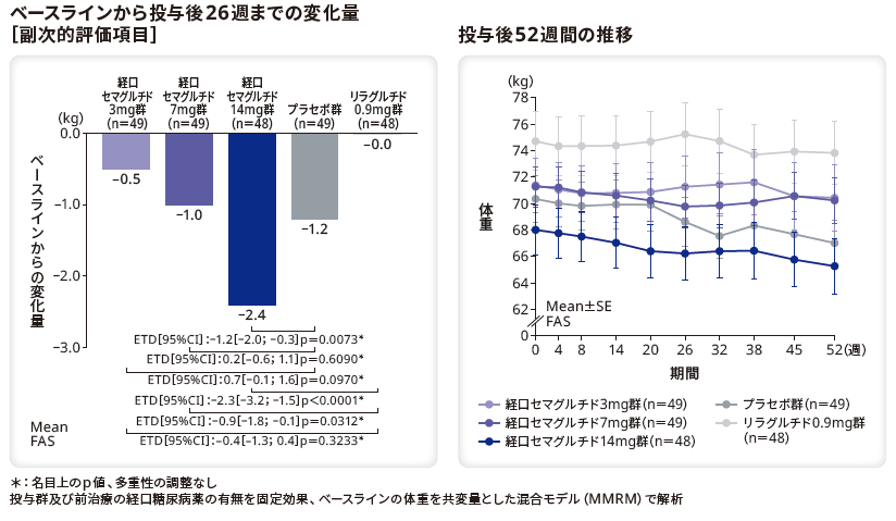 ベースラインから投与後26週までの変化量（副次的評価項目）／投与後52週間の体重の変化量の推移