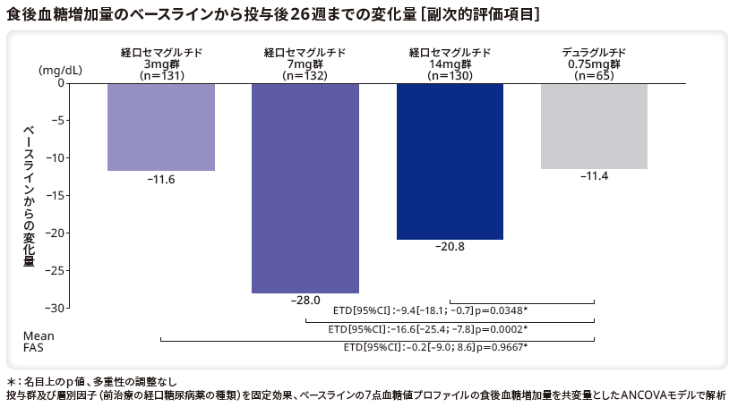 食後血糖増加量のベースラインから投与後26週までの変化量（副次的評価項目）