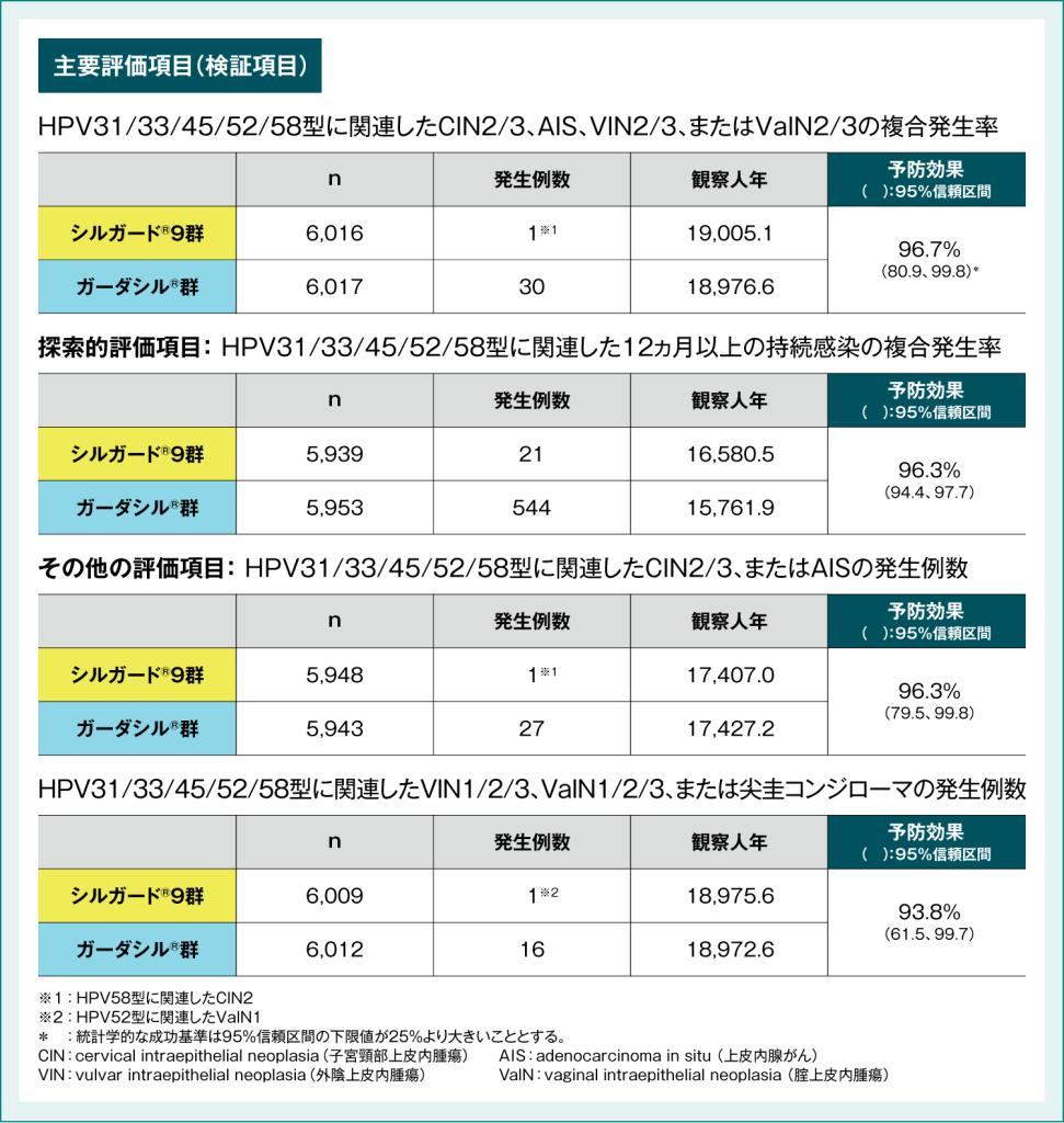 国際共同後期第Ⅱ相/第Ⅲ相臨床試験(001試験)におけるシルガード®9の予防効果