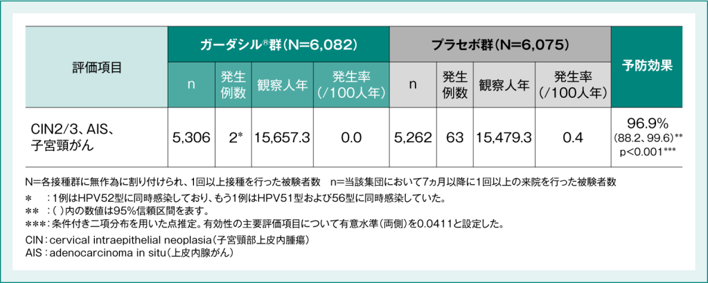 表1:国際共同後期第Ⅱ相/第Ⅲ相臨床試験(001試験)におけるシルガード®9の予防効果