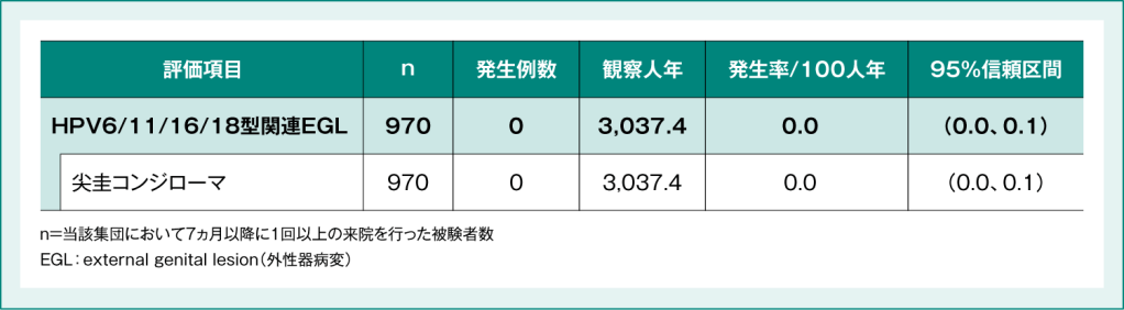 表5:HPV6型、11型、16型および18型に関連したEGLの発生率【探索的評価項目】