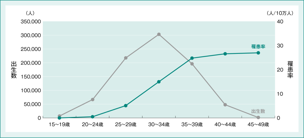 女性の年齢別出生数と子宮頸がん罹患率 (2020年)