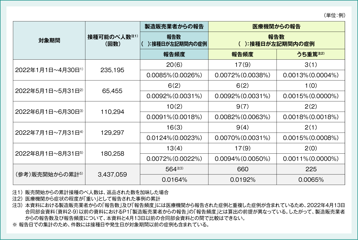 4価HPVワクチン 副反応疑い報告数 (2022年1月～8月)