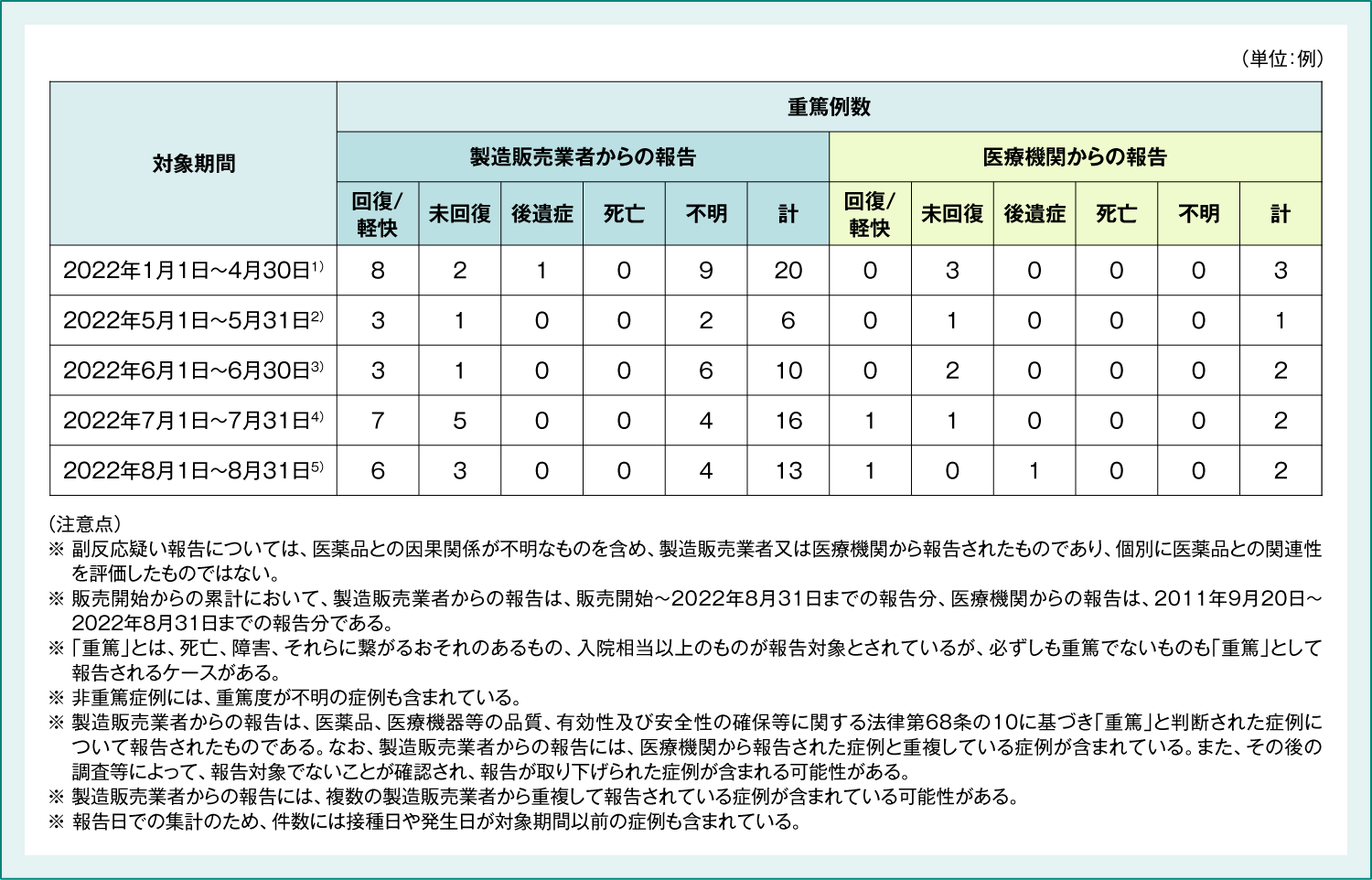 4価HPVワクチン 重篤例の転帰 (2022年1月～8月)
