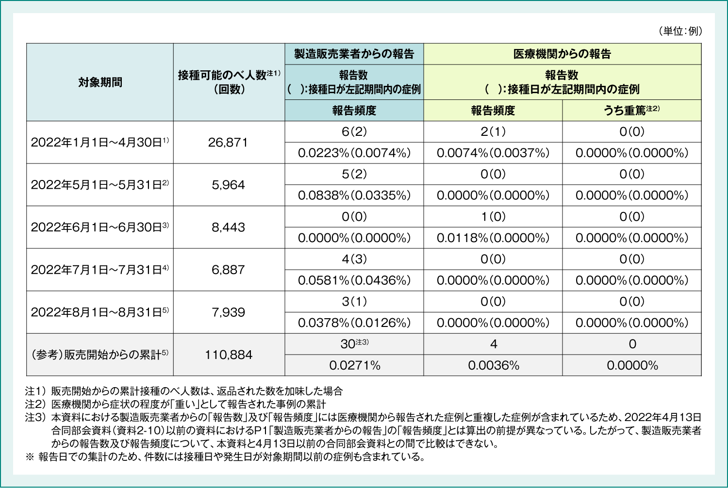 9価HPVワクチン 副反応疑い報告数 (2022年1月～8月)