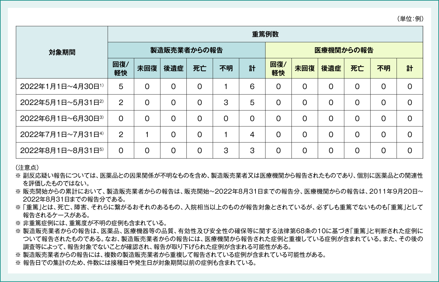 9価HPVワクチン 重篤例の転帰 (2022年1月～8月)
