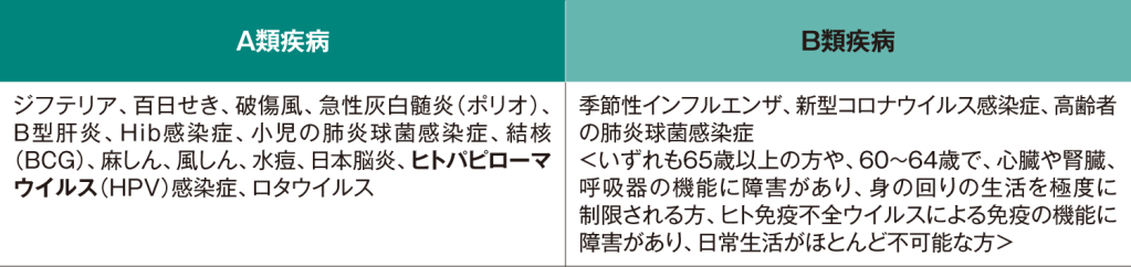 予防接種法に基づく「定期接種」のワクチン7）