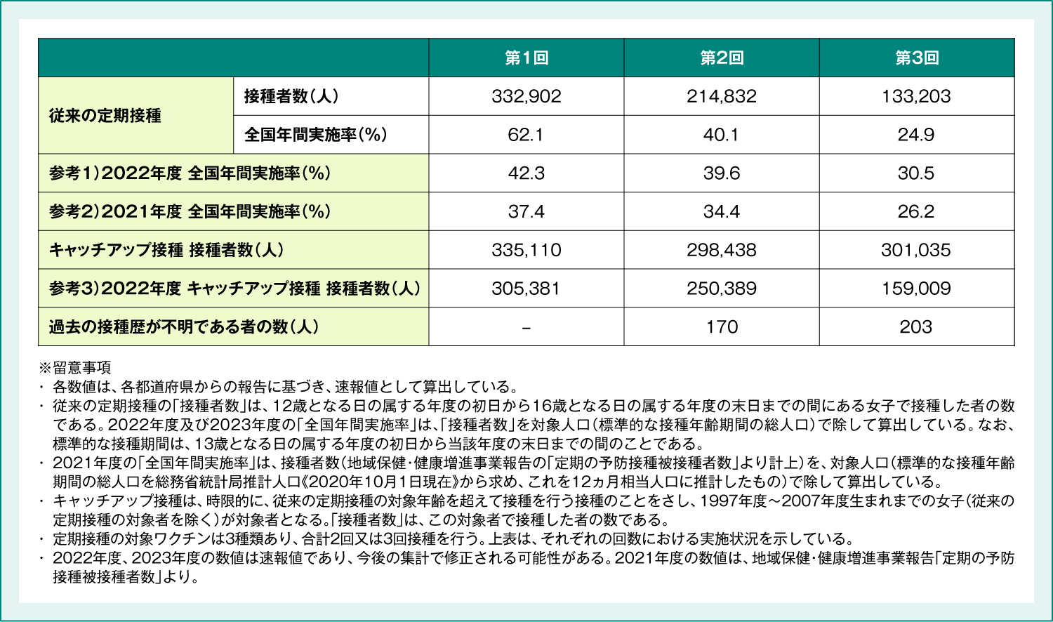 2023年度のHPVワクチンの定期接種の実施状況