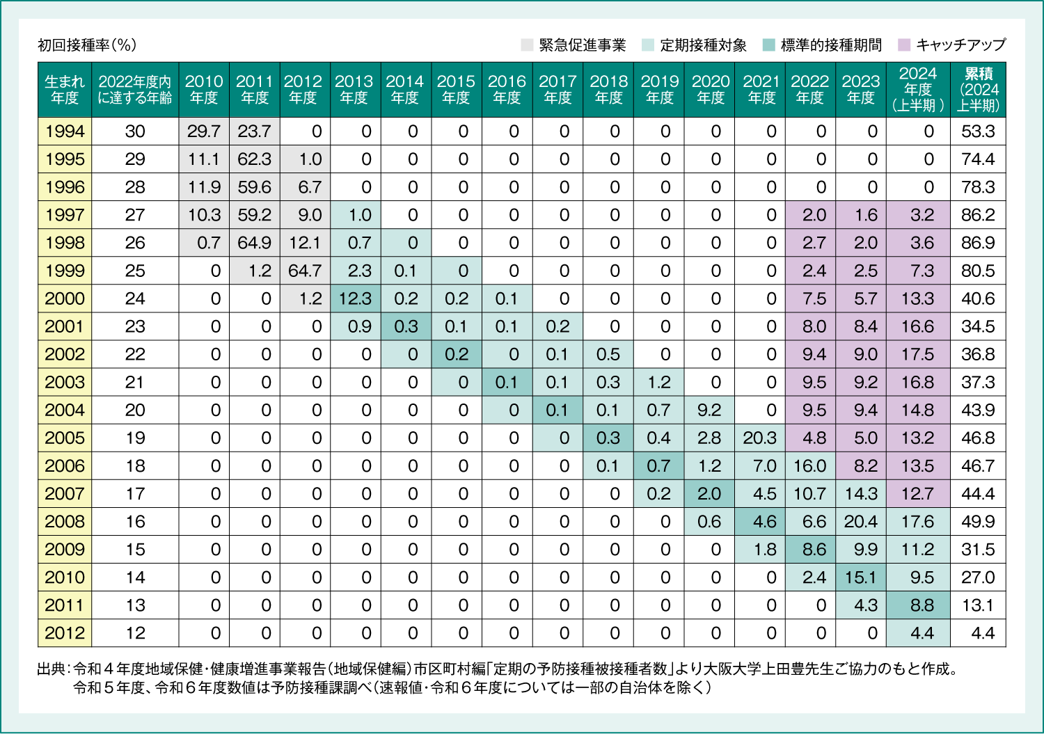 各年度の接種実績をふまえた生まれ年度ごとの累積初回接種率(速報値)