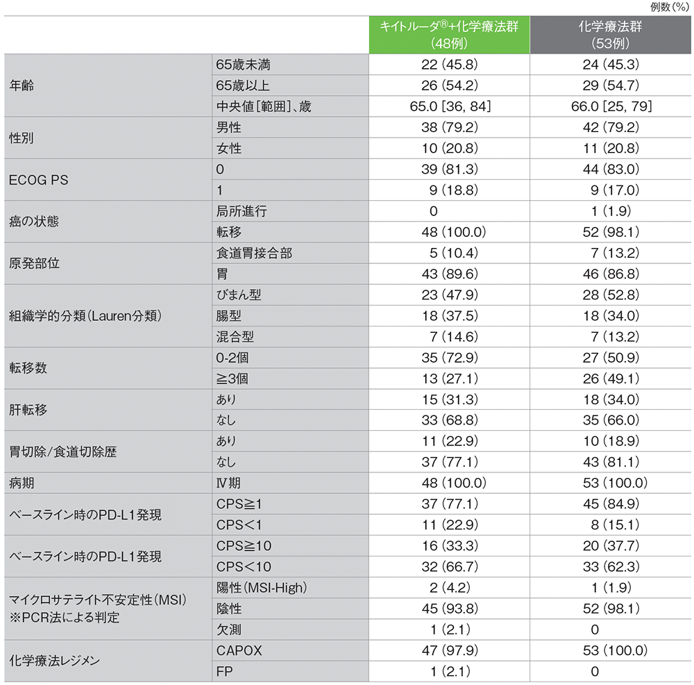 患者背景（日本人ITT集団）​