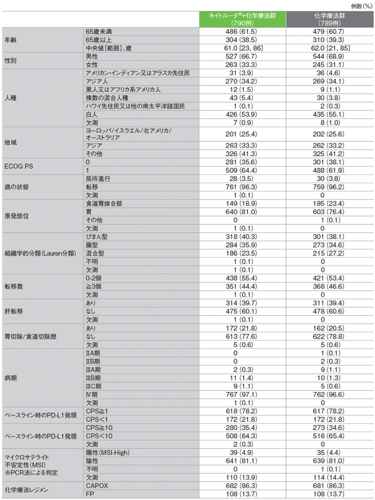 患者背景（ITT集団）