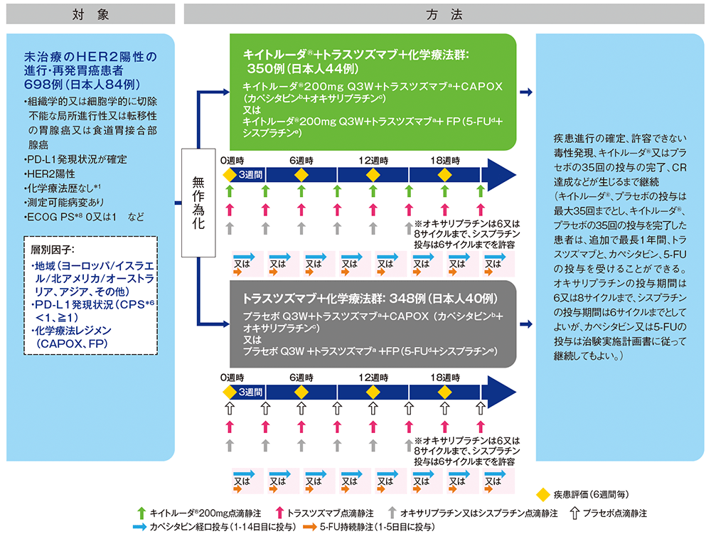 試験デザイン