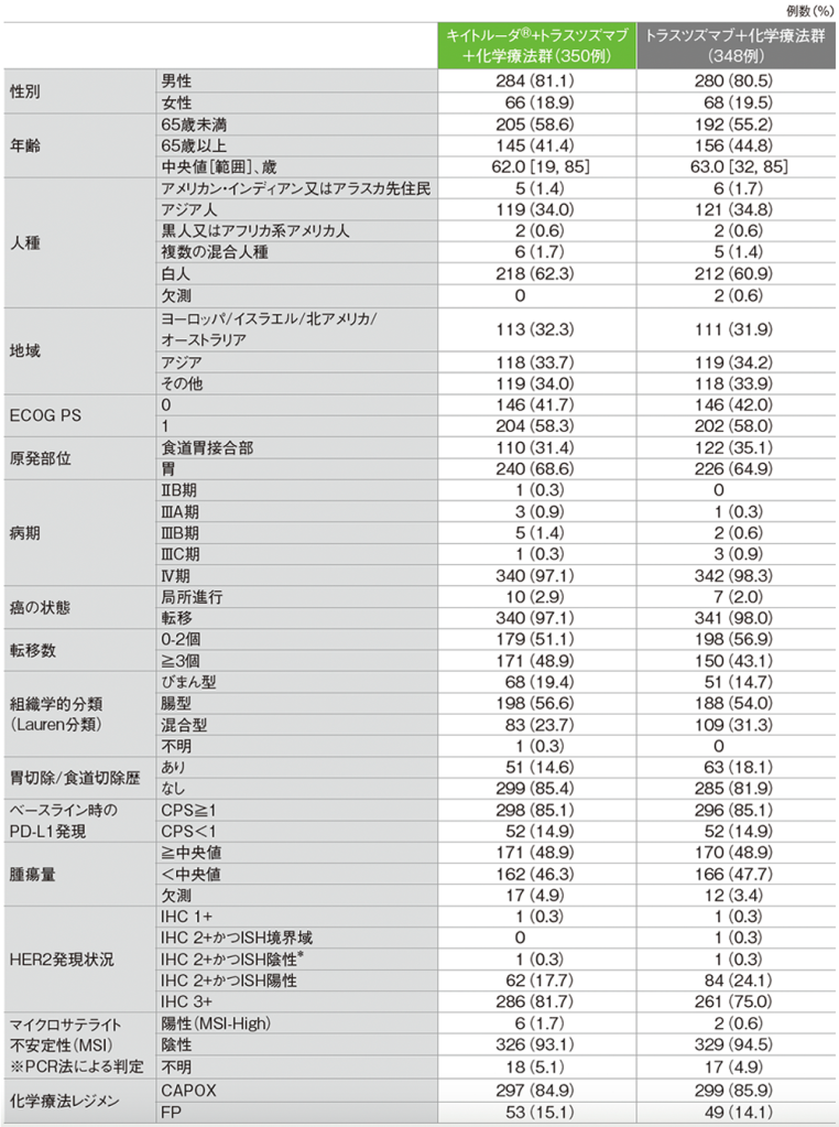 患者背景