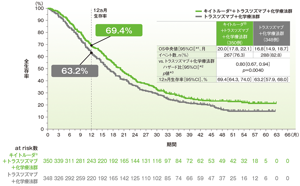 ITT集団における全生存期間（OS）
