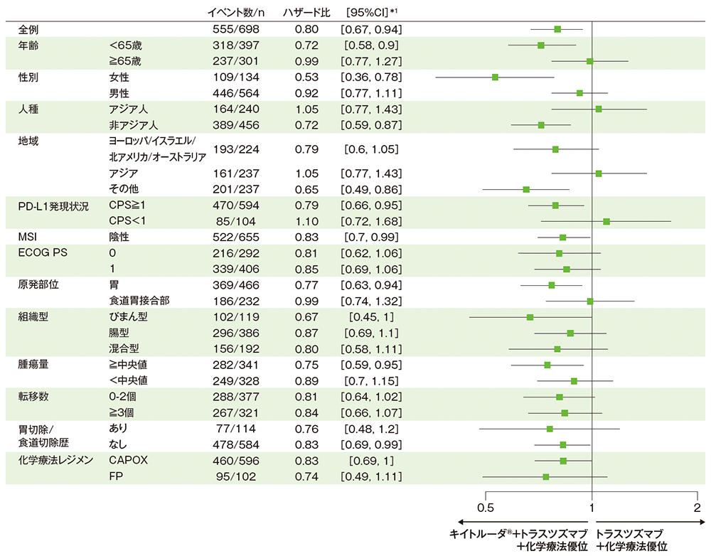 ITT集団における全生存期間（OS）のハザード比のフォレストプロット