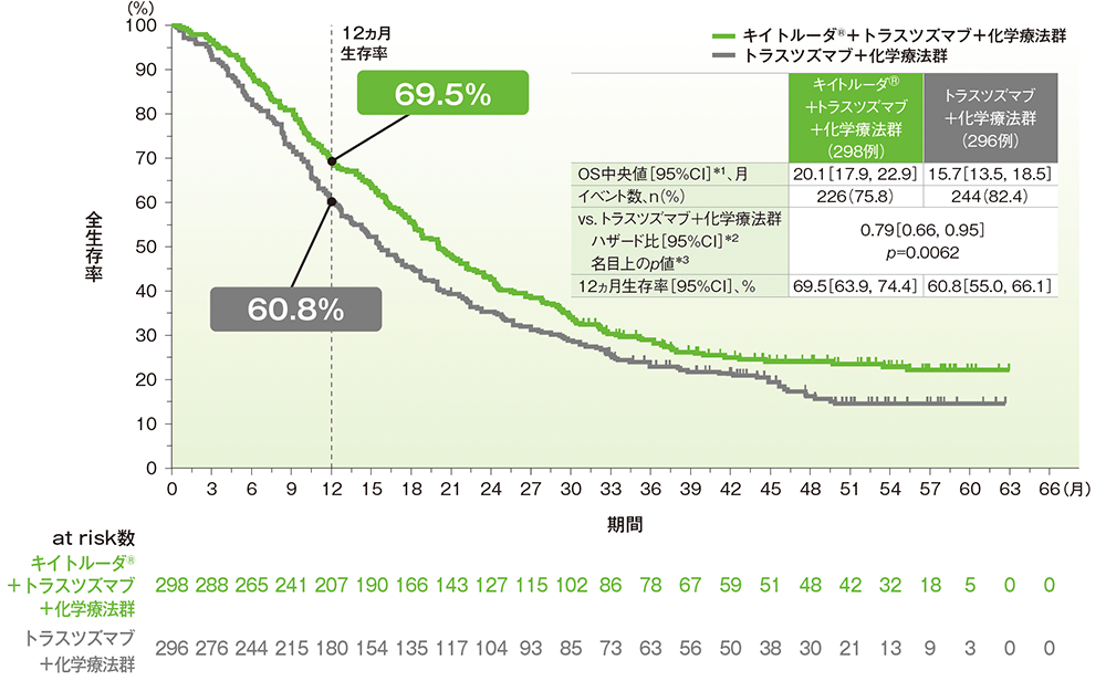 CPS≧1患者における全生存期間（OS）