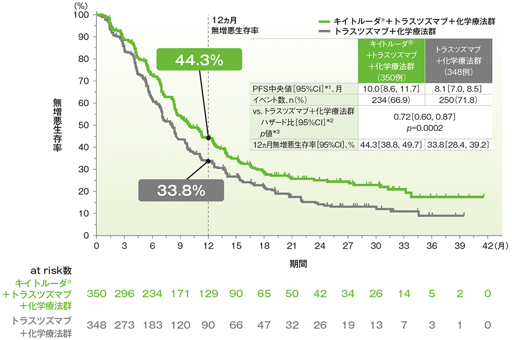 ITT集団における無増悪生存期間（PFS）第2回中間解析