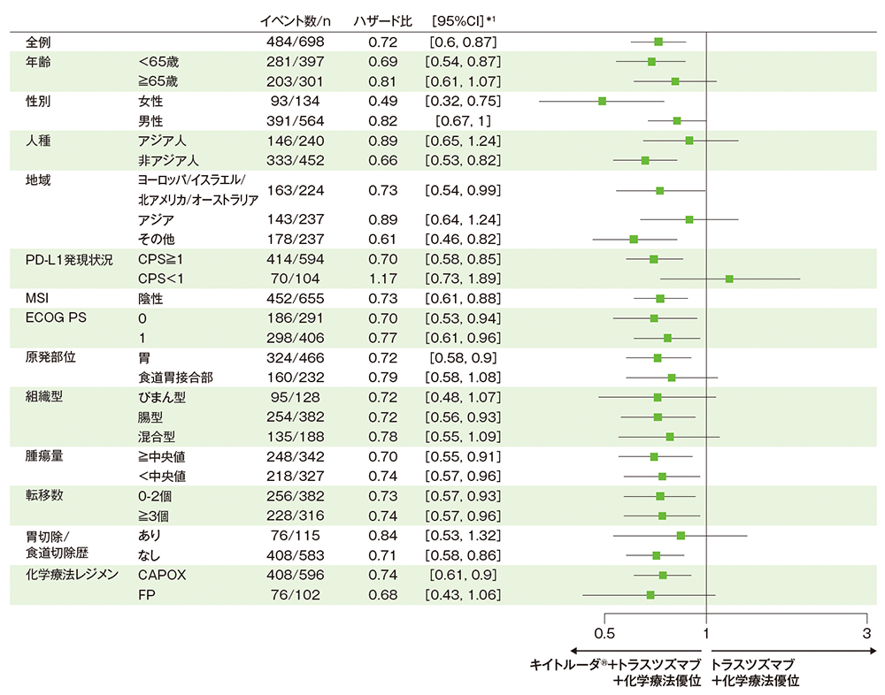 ITT集団における無増悪生存期間（PFS）のハザード比のフォレストプロット