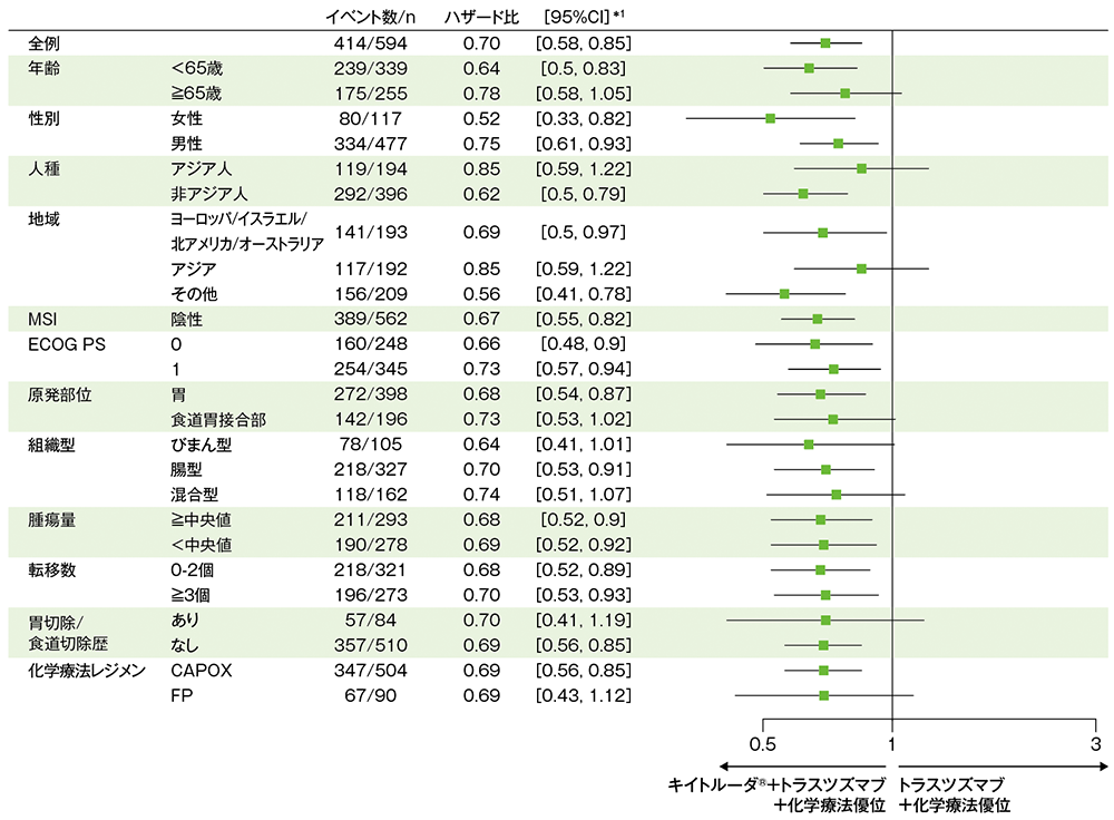 CPS≧1患者における無増悪生存期間（PFS）のハザード比のフォレストプロット