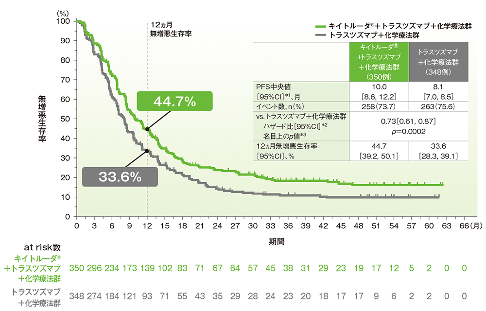 ITT集団における無増悪生存期間（PFS）最終解析