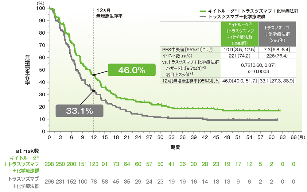 CPS≧1患者における無増悪生存期間（PFS）最終解析