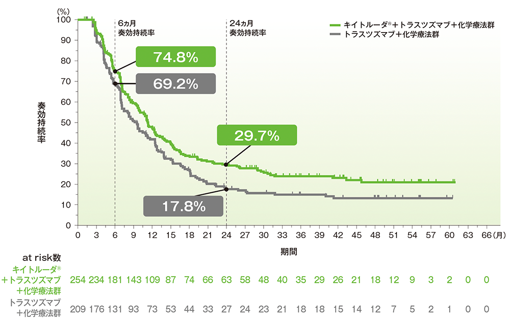 ITT集団における奏効期間（DOR）最終解析