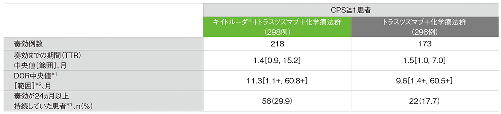 【参考資料】サブグループ解析　CPS≧1患者における奏効期間（DOR）