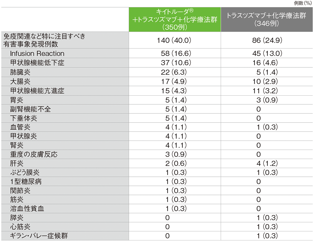 免疫関連など特に注目すべき有害事象