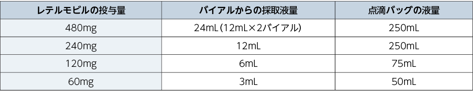 経鼻又は胃瘻チューブの種類及び分散用液量一覧