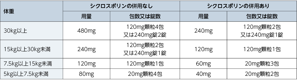 錠240mg顆粒20mg・120mg