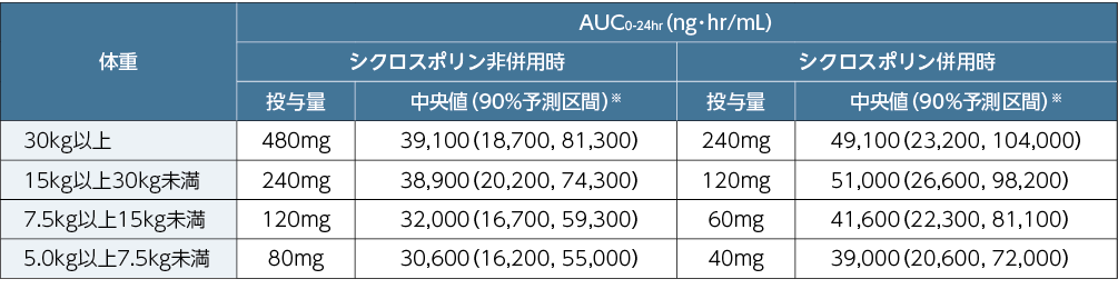 小児同種造血幹細胞移植患者にレテルモビル1日1回経口投与した際の定常状態における予測AUC0-24hr
