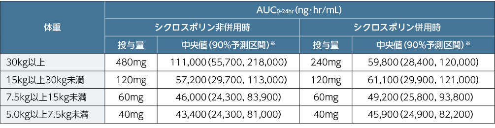 小児同種造血幹細胞移植患者にレテルモビル1日1回静脈内投与した際の定常状態における予測AUC0-24hr