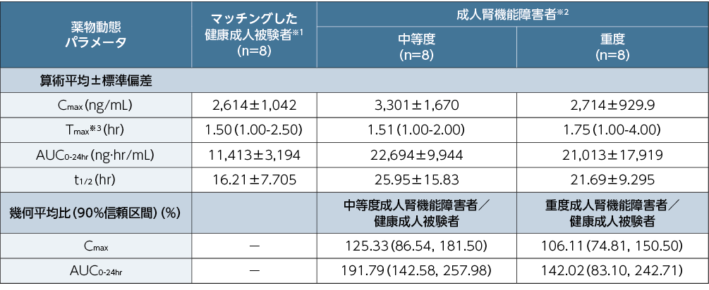 成人腎機能障害者及び健康成人被験者のレテルモビル反復経口投与後（8日目）のレテルモビルの薬物動態パラメータ