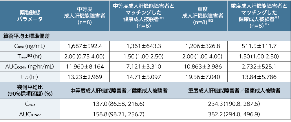 成人肝機能障害者及び健康成人被験者のレテルモビル反復経口投与後（8日目）のレテルモビルの薬物動態パラメータ
