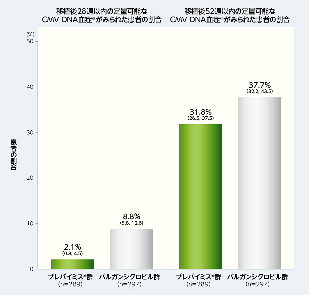 移植後28週及び52週以内の定量可能なCMV DNA血症※がみられた患者の割合（探索的評価項目、FAS）