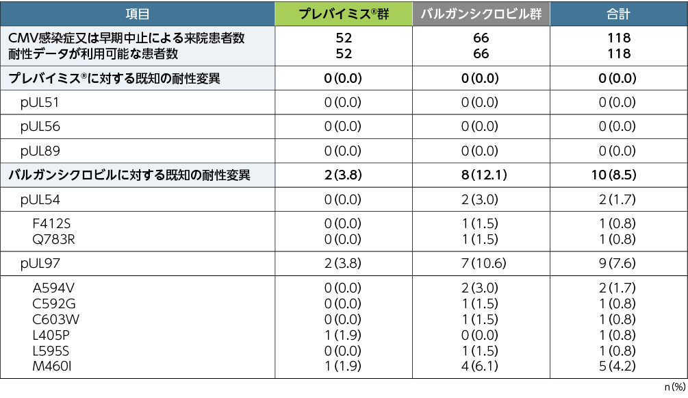 CMV感染症又は早期中止での来院時にみられた耐性変異※（探索的評価項目、APaT）