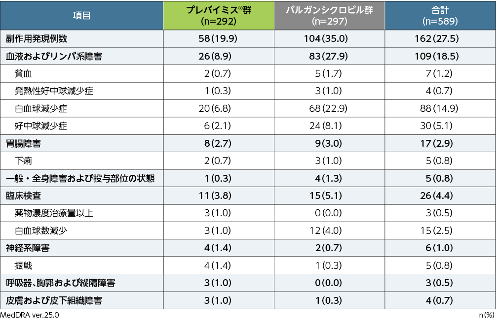 第Ⅲ相海外共同試験（002試験）における副作用発現率（いずれかの群で発現頻度≧1%、APaT）