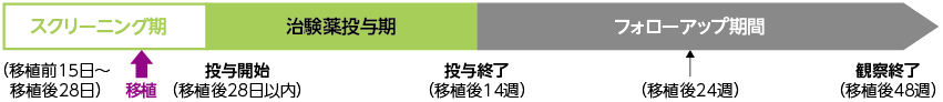 投与方法