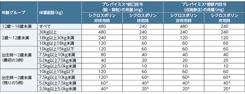 プレバイミス®の用量