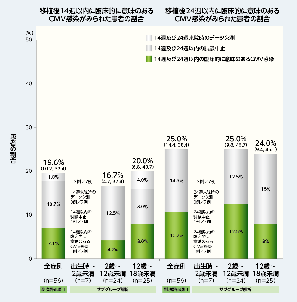 移植後14週及び24週以内に臨床的に意味のあるCMV感染がみられた患者の割合（全症例：副次評価項目、各年齢グループ：サブグループ解析、FAS）