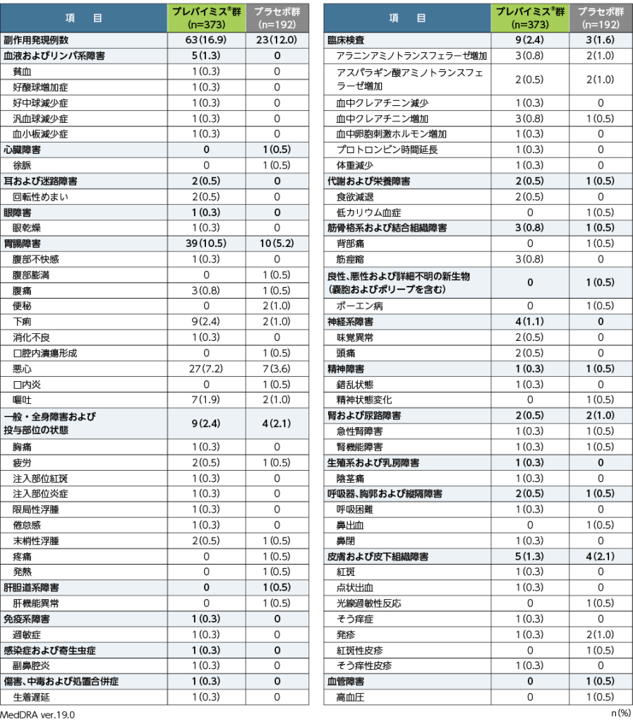 第Ⅲ相国際共同試験（001試験）における副作用発現率