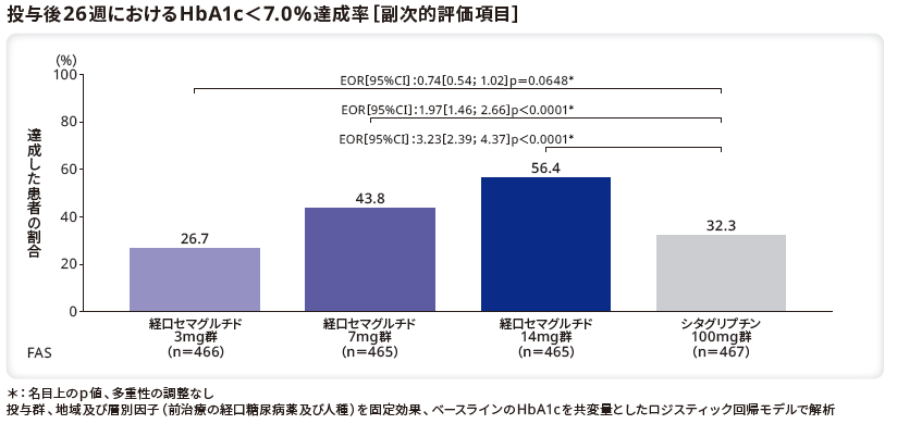投与後26週におけるHbA1c<7.0%達成率(副次的評価項目)