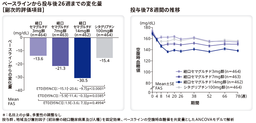 ベースラインから投与後26週までの変化量(副次的評価項目)/投与後78週間の推移