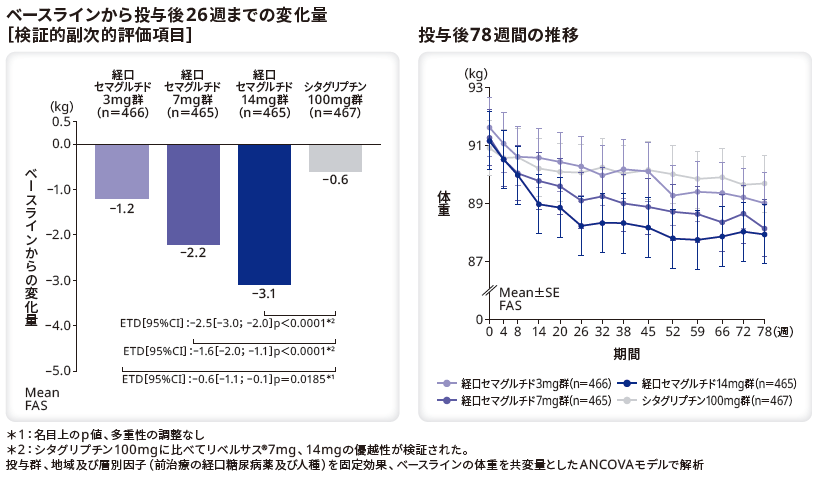 ベースラインから投与後26週までの変化量(検証的副次的評価項目)/投与後78週間の体重の変化量の推移