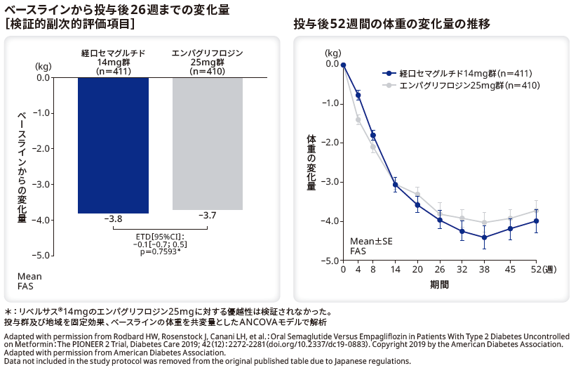 ベースラインから投与後26週までの変化量(検証的副次的評価項目)/投与後52週間の体重の変化量の推移