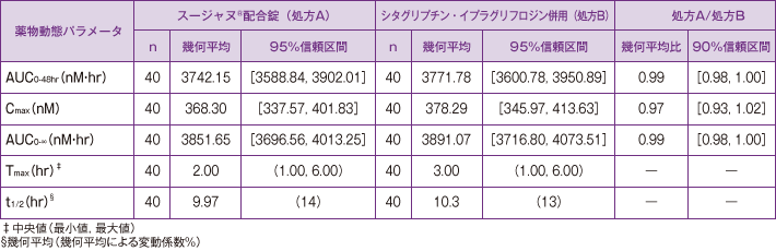 スージャヌ®薬物動態　血漿中濃度（生物学的同等性試験）2