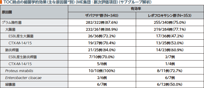 TOC時点の細菌学的効果(主な原因菌※別)(ME集団:副次評価項目)(サブグループ解析)